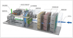 东鸿RCO催化燃烧法处理工艺与系统流