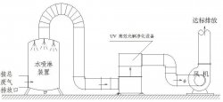 喷漆废气,烤漆废气处理方案