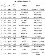 新一轮蓝天保卫战重点区域强化督查新发现问题80个