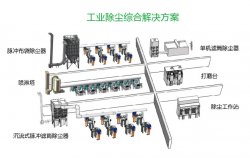 东鸿除尘系统设备组成和工作过程