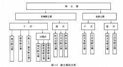 除尘器的分类