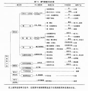 二氧化硫SO₂的废气治理方法①